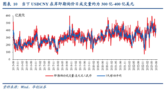 张瑜：人民币汇率短期波动弹性渐进打开，中期核心是经济基本面和美元(图8)